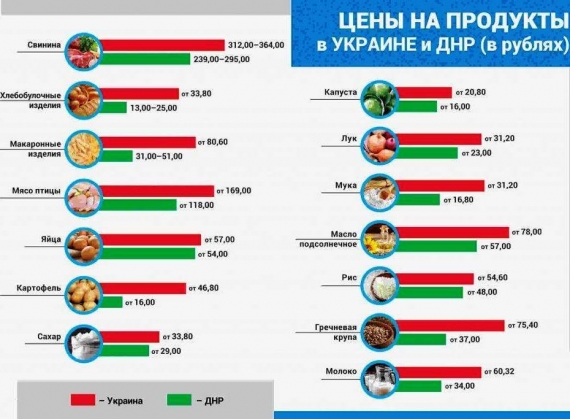 Сравнение цен на Украине и в ДНР